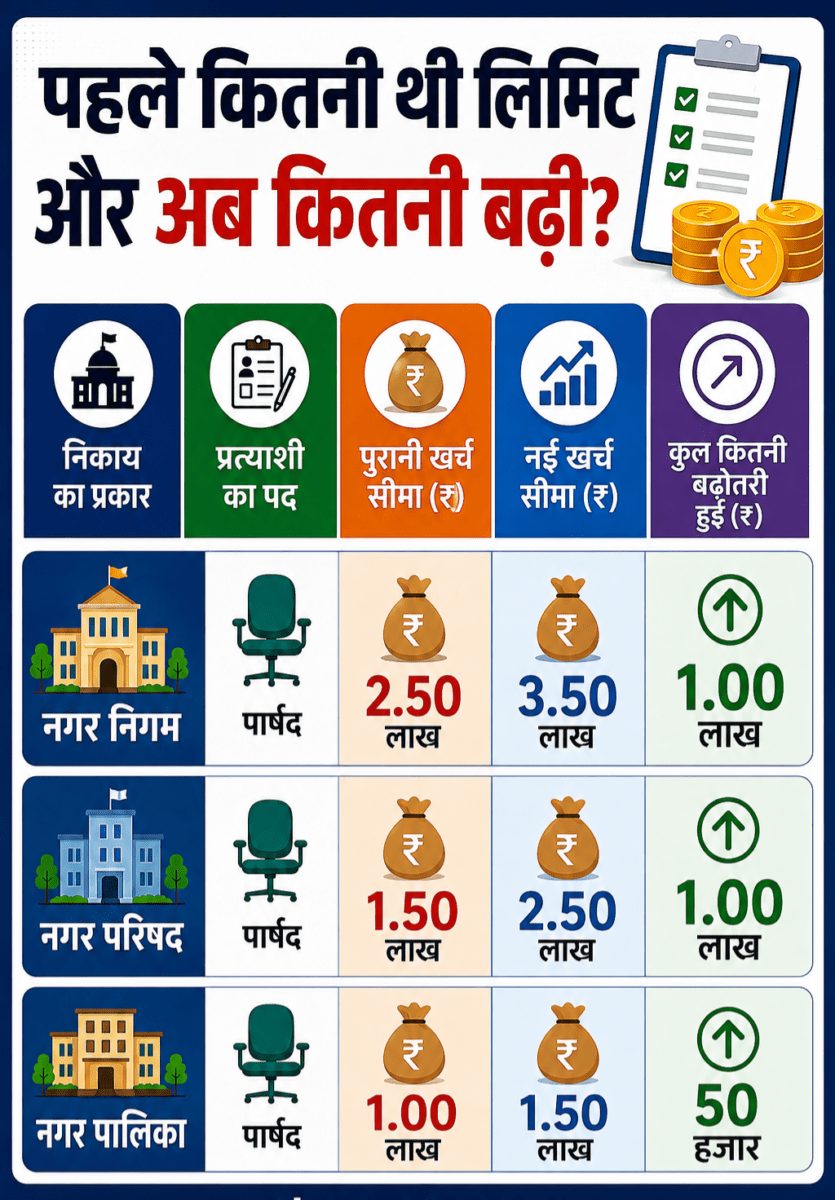 राजस्थान चुनाव 2026: खर्च सीमा बदल गई